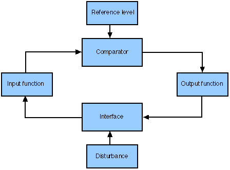 Negative Feedback Diagram